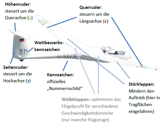 Illustration mit Legende der Flugzeugruder. Höhenruder: steuert um die Querachse (y). Querruder: steuern um die Lngsachse (x). Seitenruder: steuert um die Hochachse (z). Störklappen: Mindern den Auftrieb (hier in Tragflächen eingefahren). Wölbklappen: optimieren das Flügelprofil für verschiedene Geschwindigkeitsbereiche (nur manche Flugzeuge). Kennzeichen auf der Rumpfröhre: offizielles "Nummernschild"