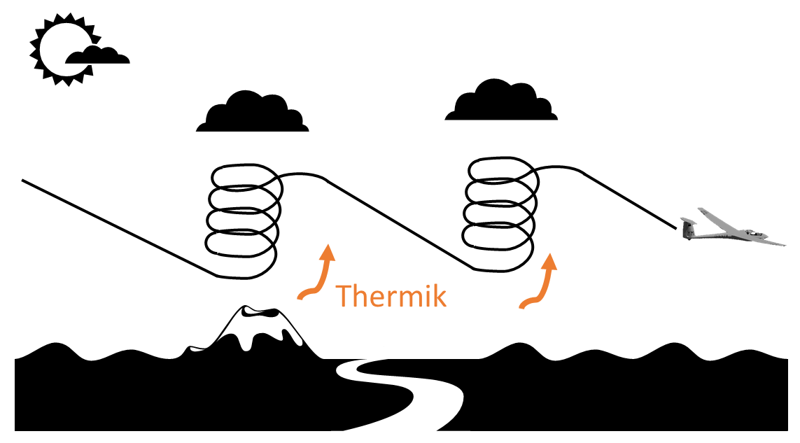 Illustration, wie ein Segelflugzeug mehrfach in Kreisspiralen unter Cumuluswolken aufsteigt und die gewonnene Höhe bis zur nächsten solchen "Thermik" abgleitet. Dabei wird Distanz über der Landschaft zurück gelegt.